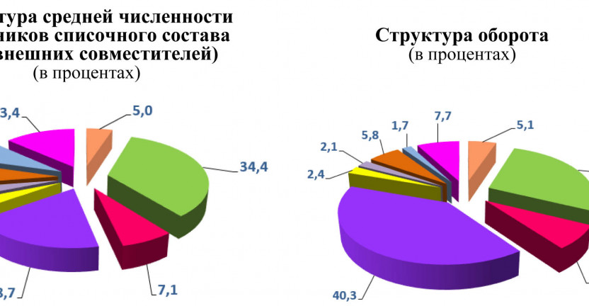 Основные итоги деятельности малых предприятий Владимирской области за январь-сентябрь 2020 года